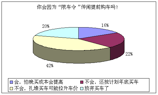 “限車令”調查