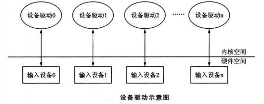 輸入子系統