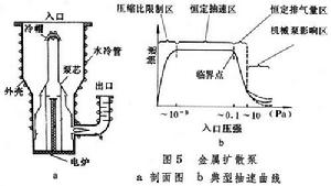 真空獲得技術