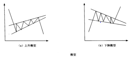 持續整理形態