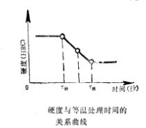 等溫轉變曲線