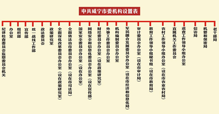 鹹寧市機構改革方案