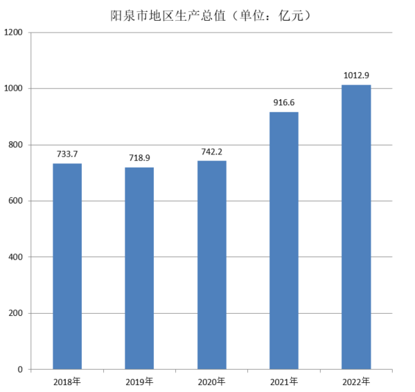 陽泉市(陽泉縣)