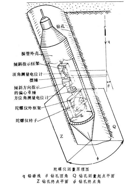 鑽孔方位角