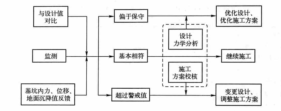 深基坑開挖監測工法