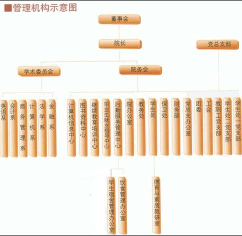 北京金融學院機構設定