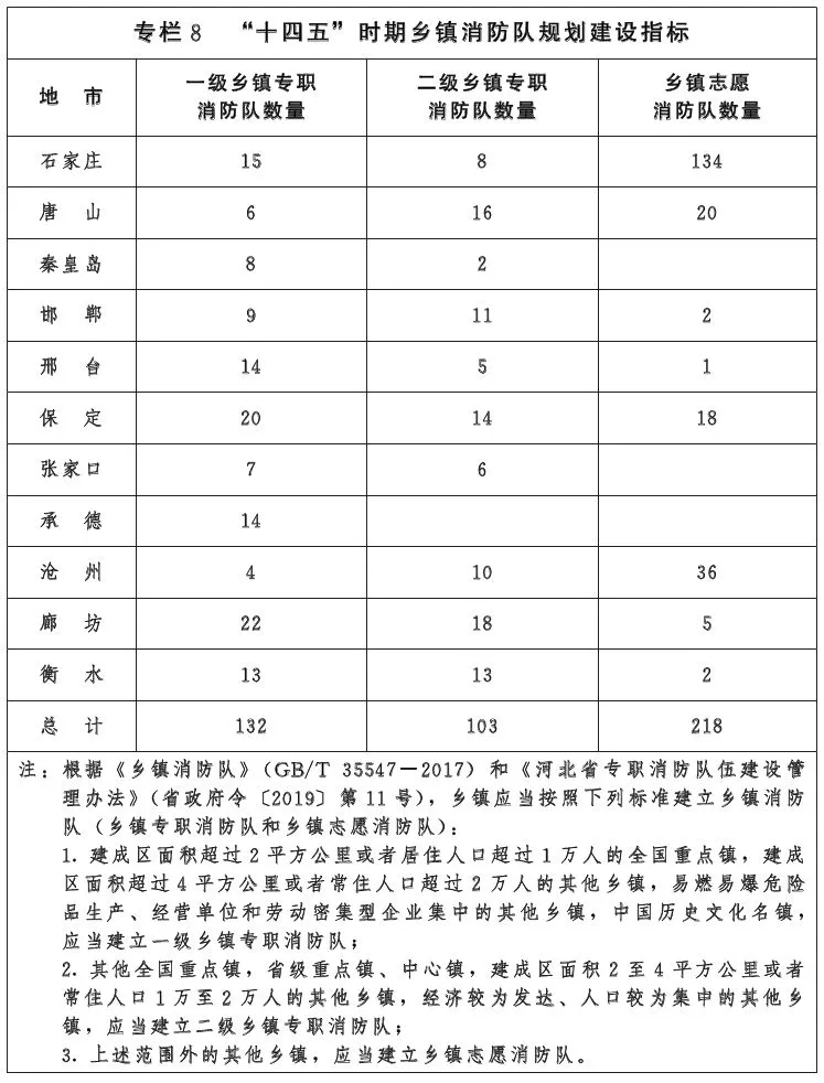 河北省消防事業發展“十四五”規劃