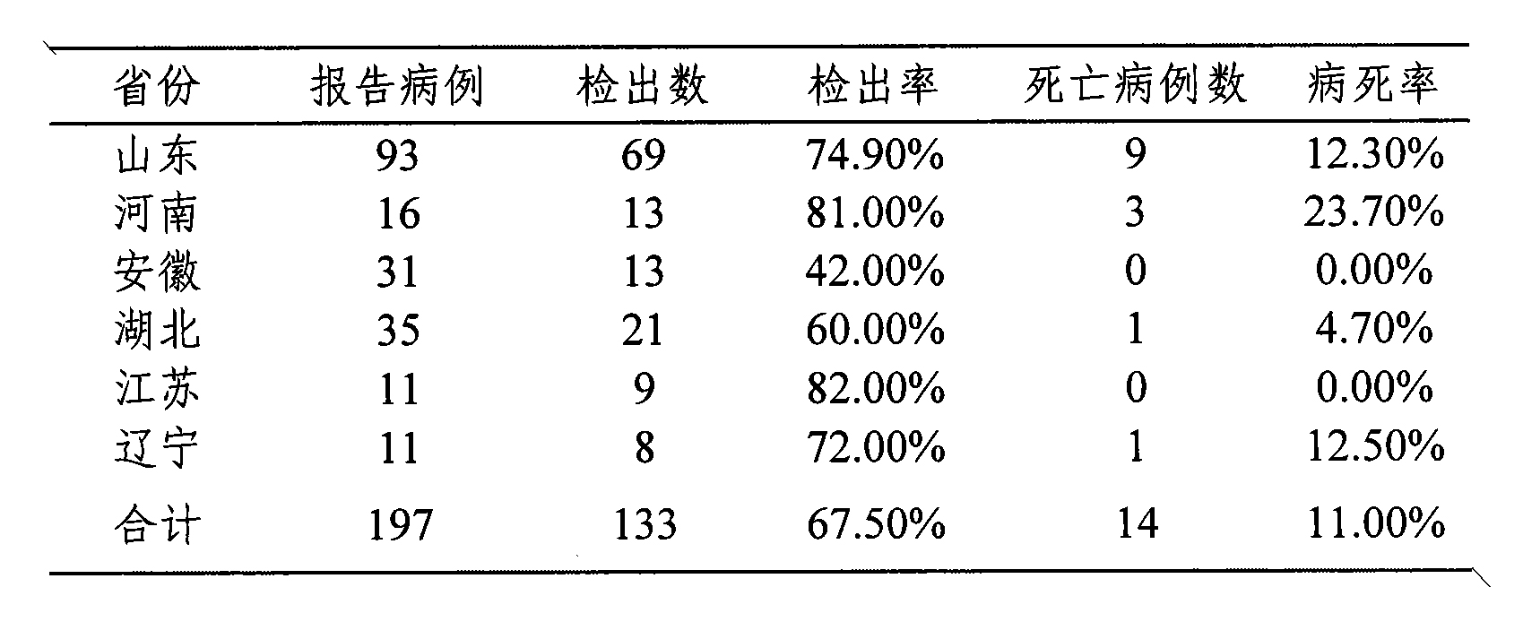 發熱伴血小板減少綜合徵病毒的全基因序列及套用