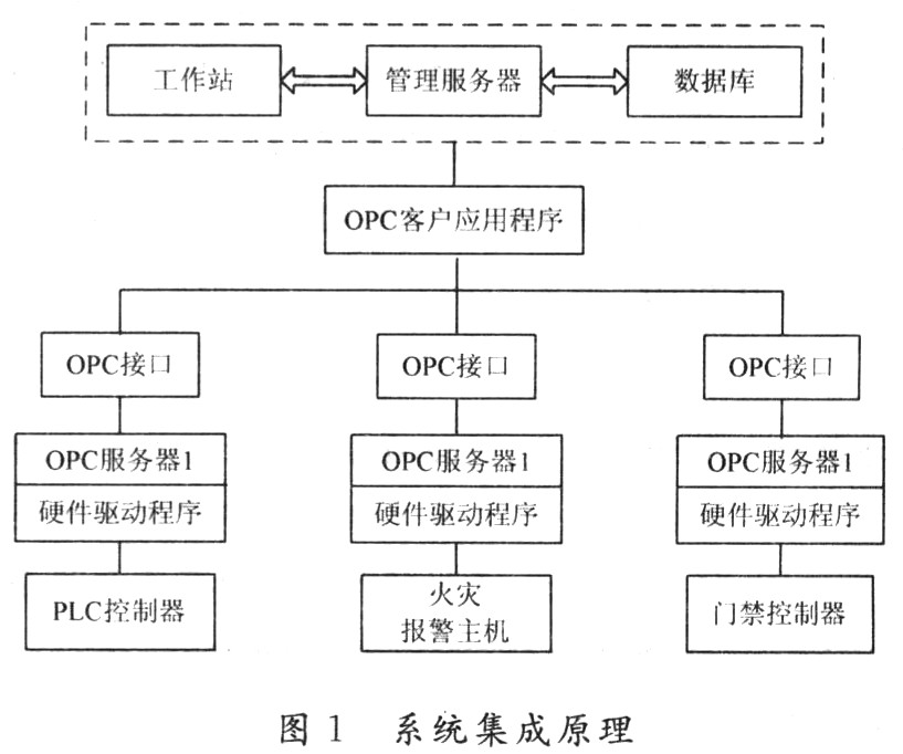 OPC技術