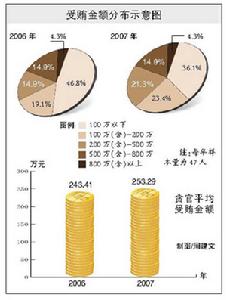 懲處貪官咋這么難