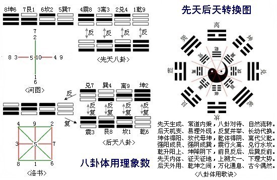 八卦體用