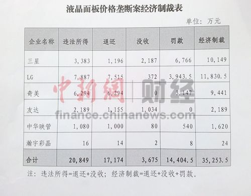 液晶面板價格壟斷案經濟制裁表