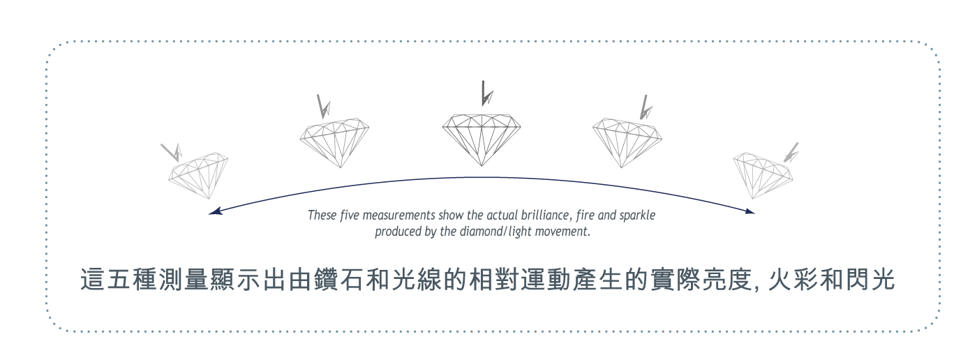 鑽石與光源相對運動，產生五個測量結果。