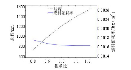 巡航升阻比