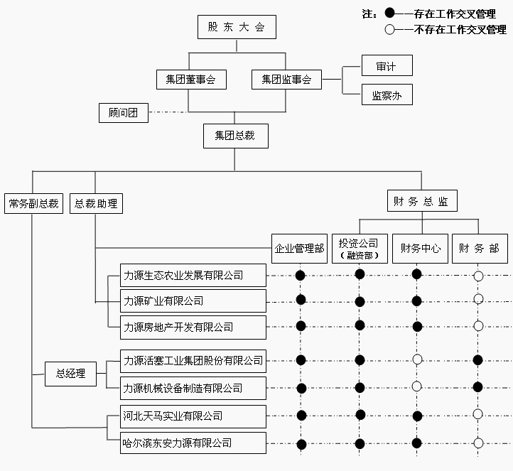 集團構架