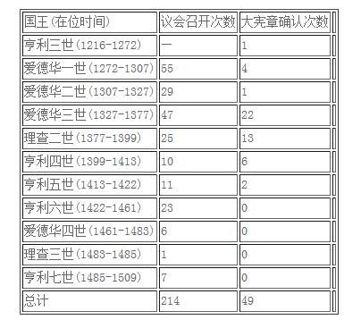 中世紀英格蘭議會