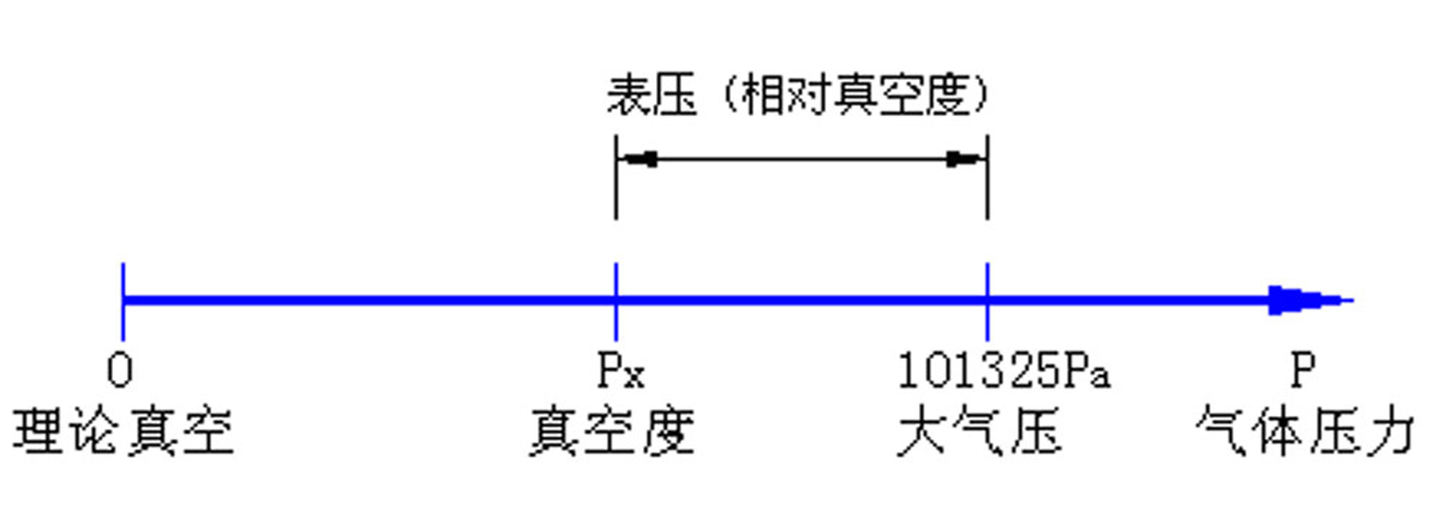 真空度的示意圖