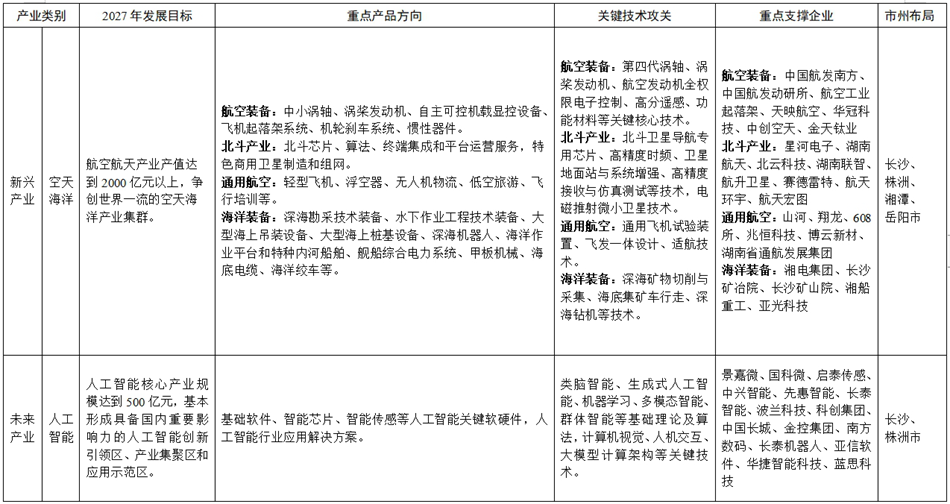 湖南省現代化產業體系建設實施方案