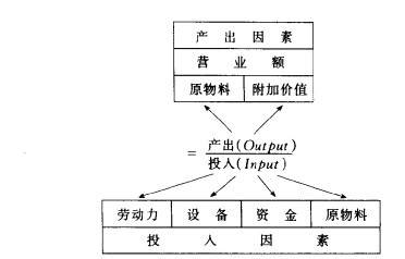 生產力分析