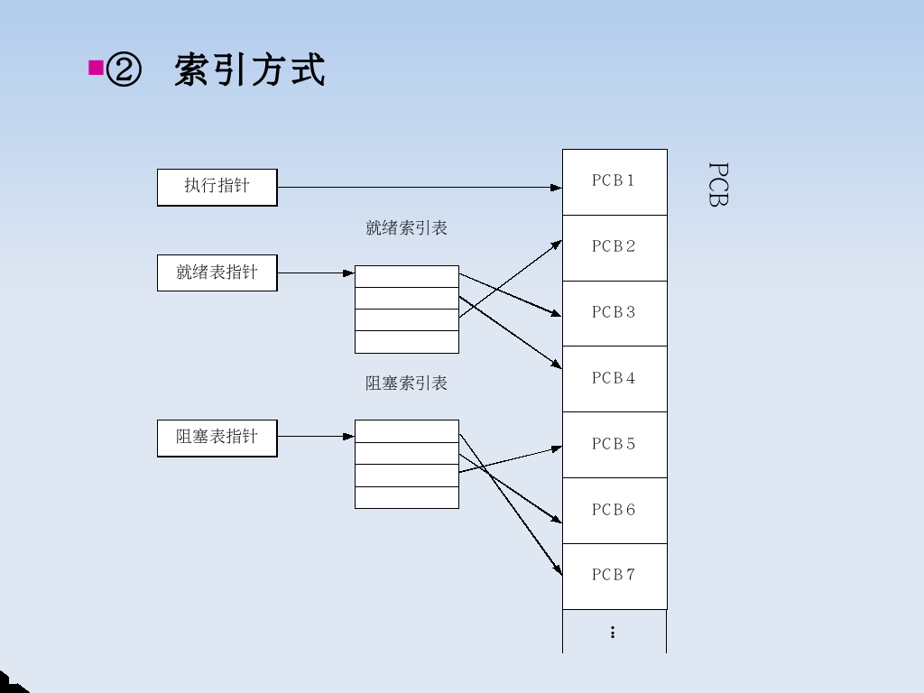 進程控制塊組織方式