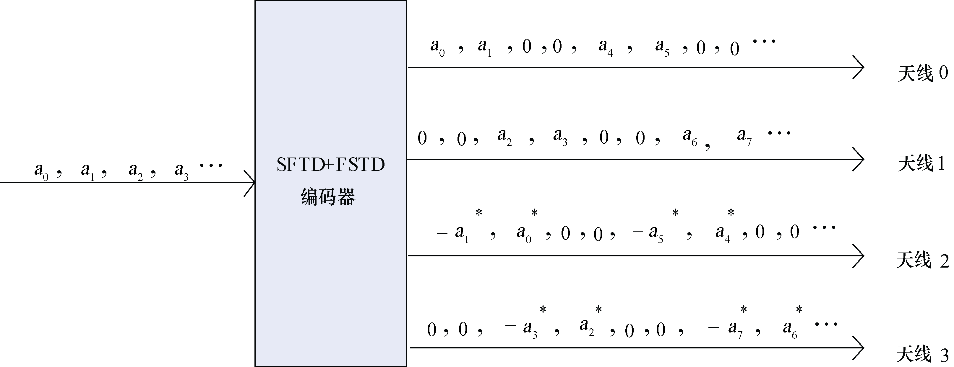 圖8  四天線SFTD+FSTD工作原理示意