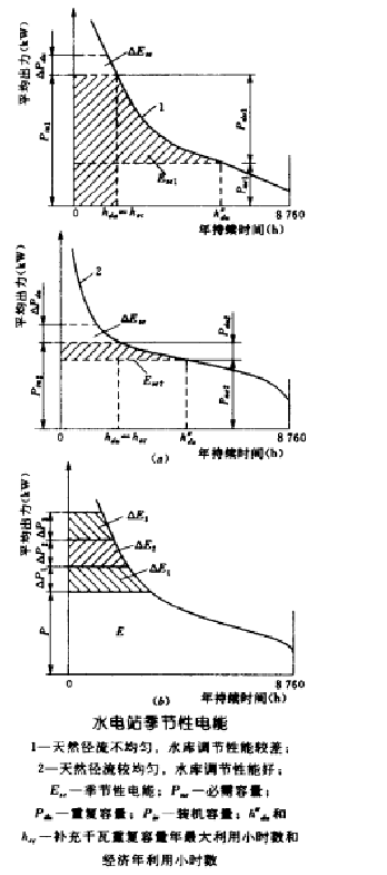 季節性電能水電站