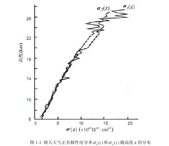 大氣電導率