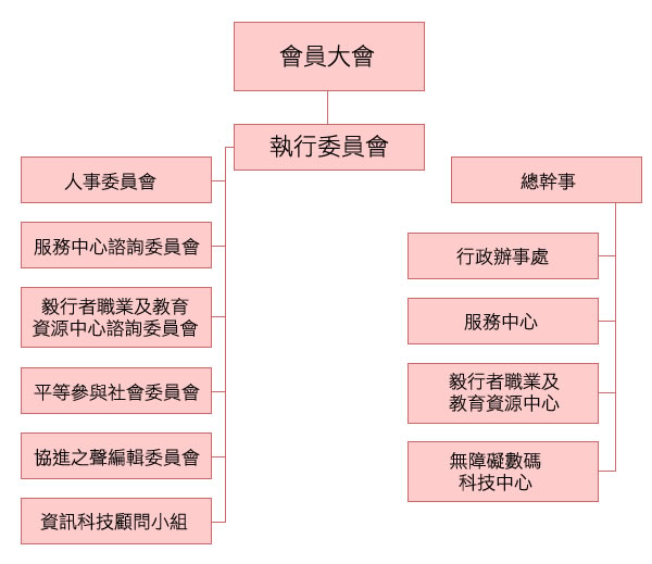 香港失明人協進會組織架構