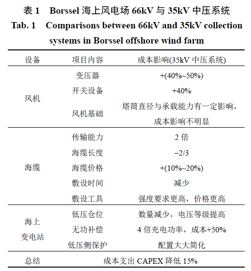 交流海上變電站設計