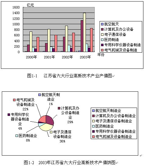 先導產業