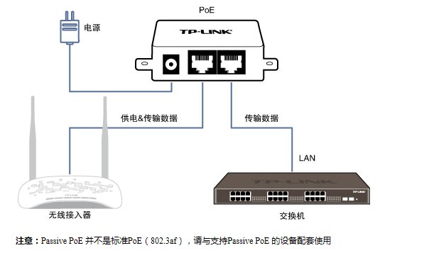 網線供電