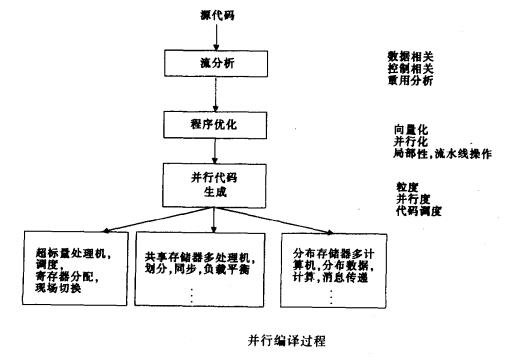 並行編譯器