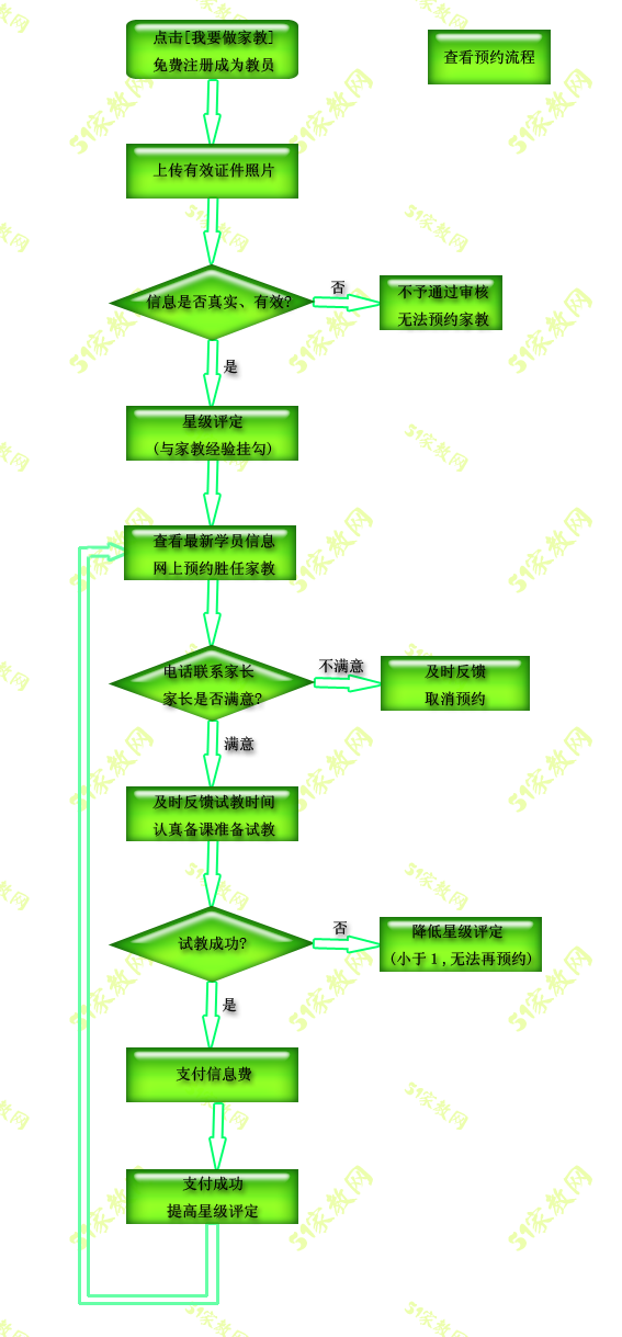 做家教流程圖