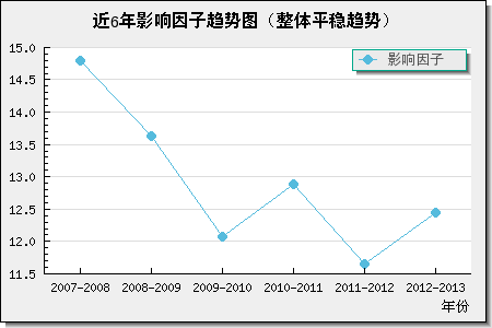 近6年影響因子趨勢圖