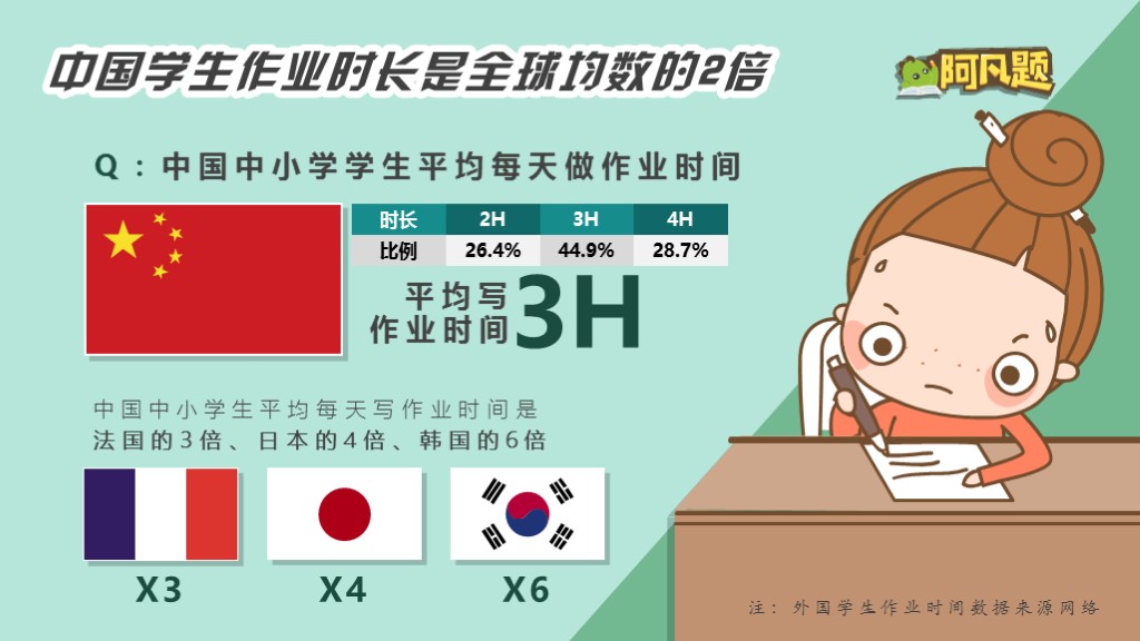 全國中小學生學習壓力調查