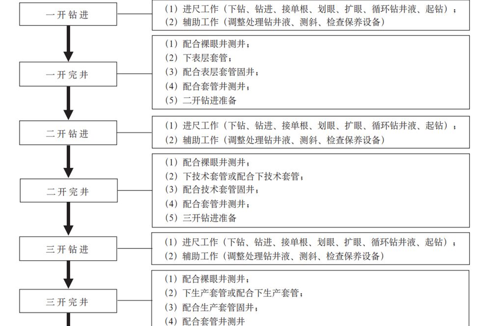 鑽進工程