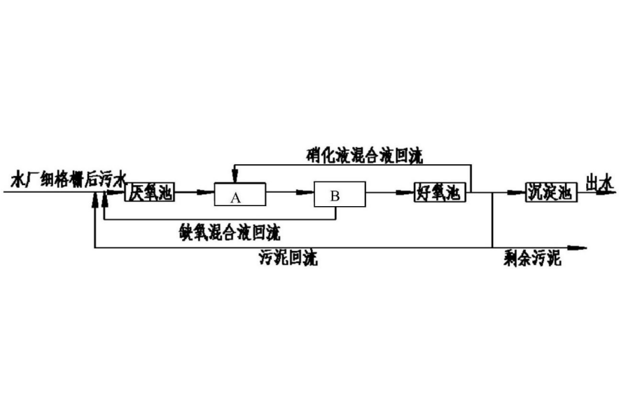 一種城市污水改良A2/O強化脫氮除磷處理裝置及工藝