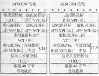 圖A-14 ATM信元布局(按位元組次序由高到低)