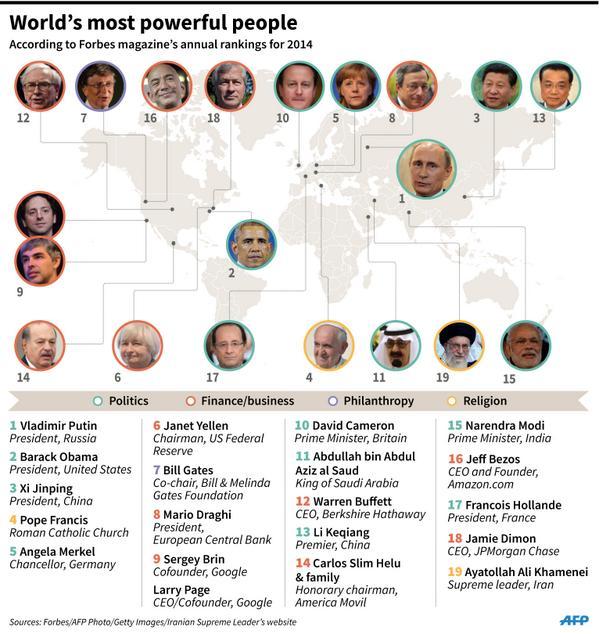 福布斯2014年全球最有權力人物排行榜