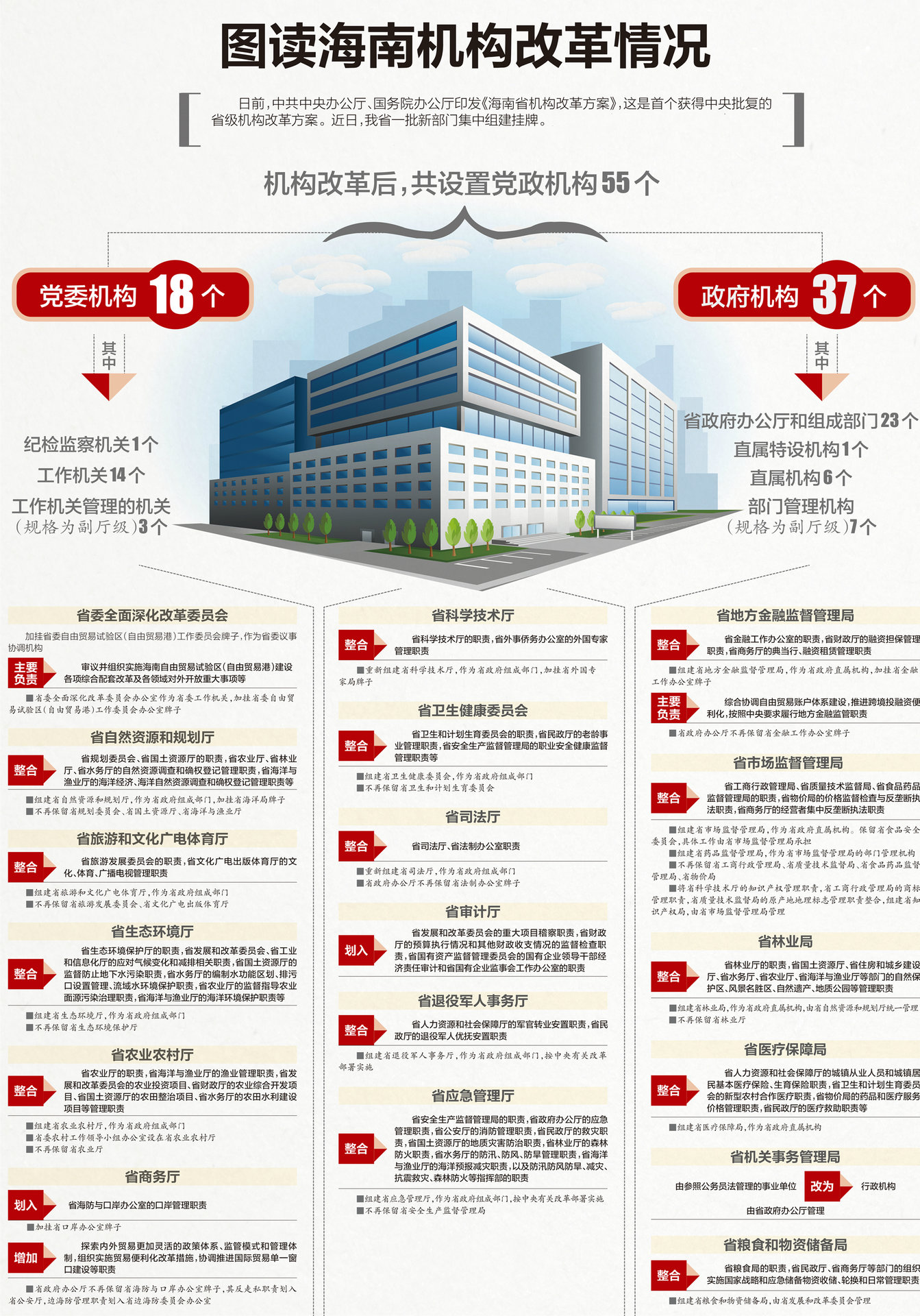 海南省機構改革方案