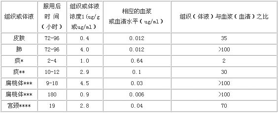 阿奇黴素注射液