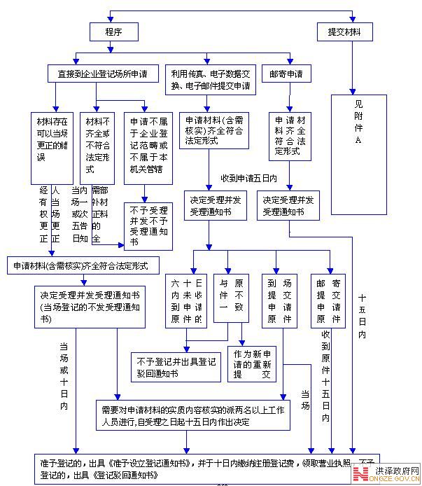 法人設立