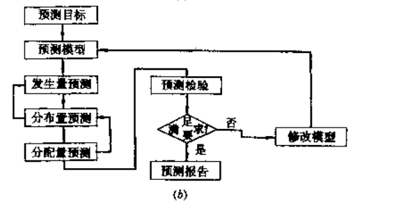 交通預測分配