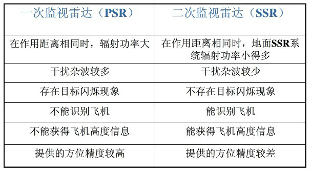 雷達管制