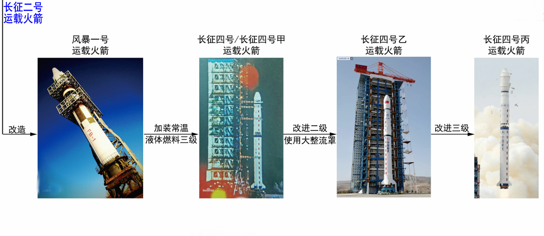 長征四號(20世紀80年代中國研製的三級液體運載火箭)