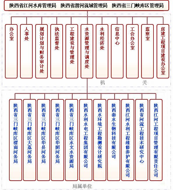 陝西省江河水庫管理局