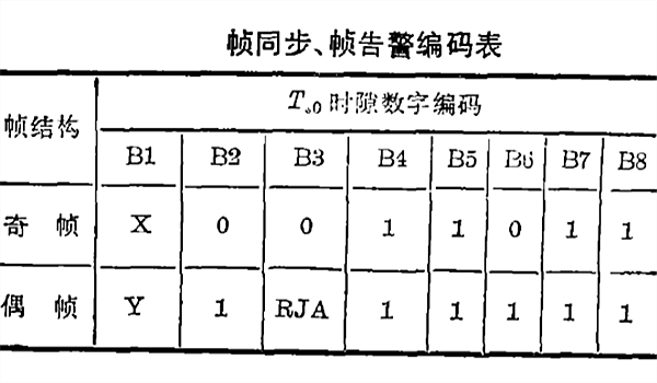 幀同步、 幀告警編碼表