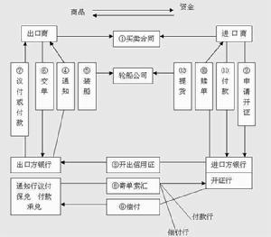 信用證