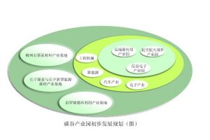 碳谷產業園初步發展規劃