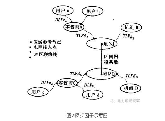 網損分攤